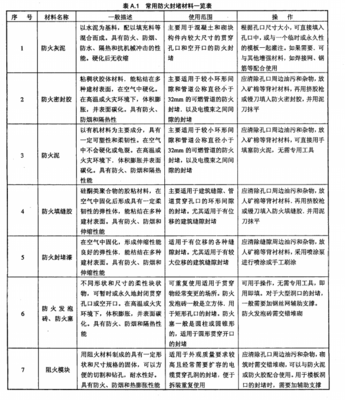 通信機(jī)房防火封堵安全技術(shù)要求YD/T2199-2010